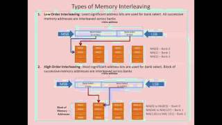 Memory Interleaving concept [upl. by Conlon788]