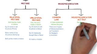 Contract Law  Chapter 6 Vitiating Factors Degree  Year 1 [upl. by Cherey]