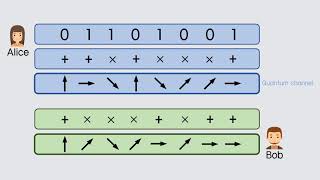 Quantum cryptography [upl. by Avie]