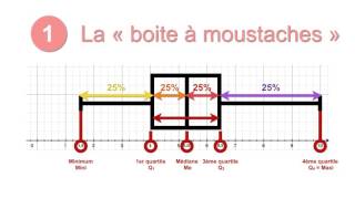 3min Stat1 10 Boites à moustaches [upl. by Ariaj]