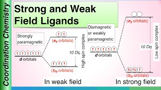 Strong and Weak Field Ligands  Coordination Chemistry [upl. by Busby127]